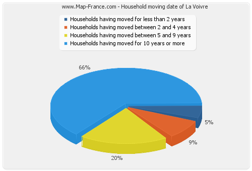 Household moving date of La Voivre